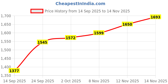 flipkart.com humjoli mens wear Men Solid Single Breasted Casual, Formal, Party, Festive & Wedding Blazer humjoli mens wear Price History Graph from 14 Sep 2025 to 14 Nov 2025