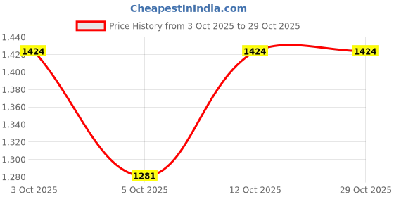 flipkart.com ykings Men Solid Single Breasted Casual, Party, Formal, Wedding Blazer ykings Price History Graph from 3 Oct 2025 to 29 Oct 2025