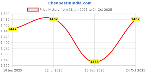 flipkart.com trulyfab Men Solid Single Breasted Casual, Party, Wedding Blazer trulyfab Price History Graph from 18 Jun 2025 to 24 Oct 2025