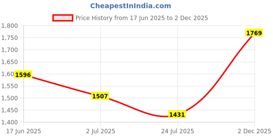 flipkart.com darbar in Men Solid Single Breasted Casual, Wedding, Festive & Wedding Blazer darbar in Price History Graph from 17 Jun 2025 to 2 Dec 2025
