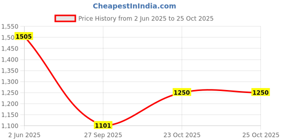 flipkart.com men bazar Men Solid Single Breasted Festive & Wedding Blazer men bazar Price History Graph from 2 Jun 2025 to 24 Oct 2025