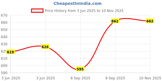 flipkart.com qitty Men Solid Single Breasted Festive & Wedding Blazer qitty Price History Graph from 3 Jun 2025 to 9 Nov 2025