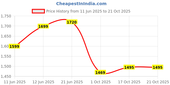 flipkart.com humjoli Men Solid Single Breasted Festive & Wedding Blazer humjoli Price History Graph from 11 Jun 2025 to 21 Oct 2025