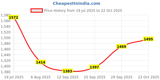 flipkart.com humjoli Men Solid Single Breasted Festive & Wedding Blazer humjoli Price History Graph from 19 Jul 2025 to 22 Oct 2025