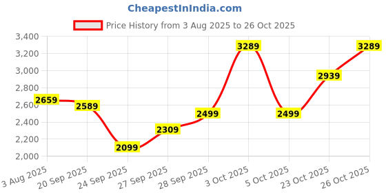 flipkart.com park avenue Men Solid Single Breasted Festive & Wedding Blazer park avenue Price History Graph from 3 Aug 2025 to 26 Oct 2025