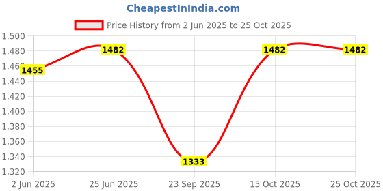 flipkart.com men bazar Men Solid Single Breasted Festive & Wedding, Formal, Casual Blazer men bazar Price History Graph from 2 Jun 2025 to 24 Oct 2025