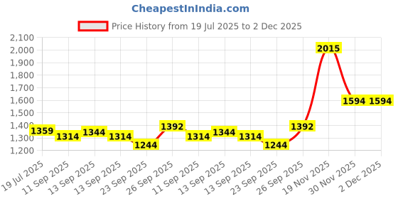 flipkart.com men style Men Solid Single Breasted Festive & Wedding, Formal, Party Blazer men style Price History Graph from 19 Jul 2025 to 2 Dec 2025