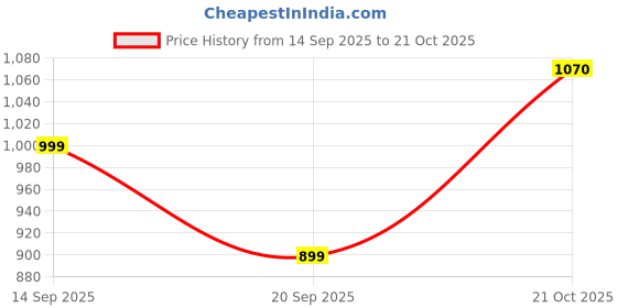 flipkart.com royal touchh Men Solid Single Breasted Festive, Party, Wedding, Casual, Formal, Festive & Wedding Blazer royal touchh Price History Graph from 14 Sep 2025 to 21 Oct 2025