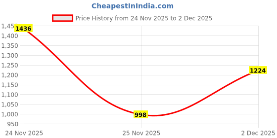 flipkart.com linen india Men Solid Single Breasted Festive, Party, Wedding, Casual, Formal, Festive & Wedding Blazer linen india Price History Graph from 24 Nov 2025 to 2 Dec 2025