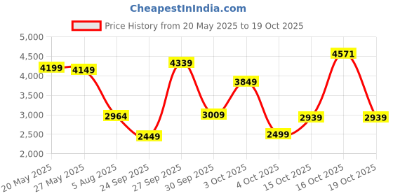 flipkart.com peter england Men Solid Single Breasted Formal Blazer peter england Price History Graph from 20 May 2025 to 19 Oct 2025