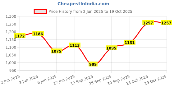 flipkart.com koat man Men Solid Single Breasted Formal Blazer koat man Price History Graph from 2 Jun 2025 to 13 Oct 2025