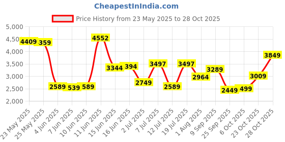 flipkart.com peter england Men Solid Single Breasted Formal Blazer peter england Price History Graph from 23 May 2025 to 28 Oct 2025