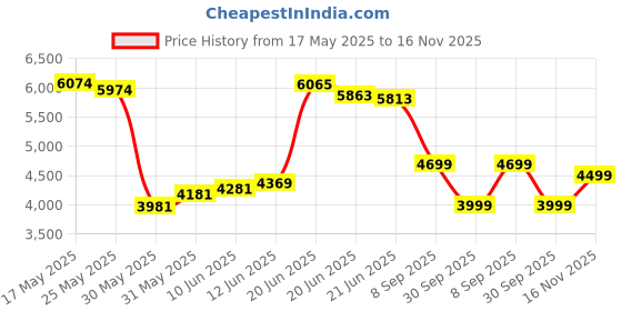 flipkart.com van heusen Men Solid Single Breasted Formal Blazer van heusen Price History Graph from 17 May 2025 to 16 Nov 2025