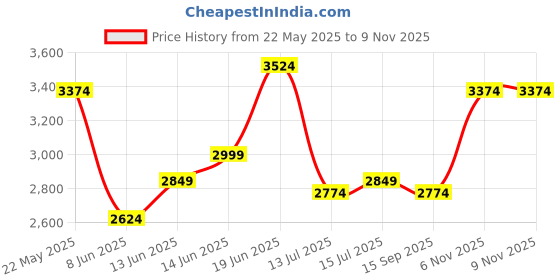 flipkart.com park avenue Men Solid Single Breasted Formal Blazer park avenue Price History Graph from 22 May 2025 to 8 Nov 2025