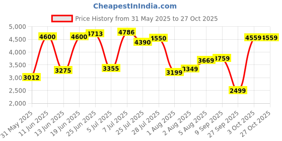 flipkart.com allen solly Men Solid Single Breasted Formal Blazer allen solly Price History Graph from 31 May 2025 to 27 Oct 2025