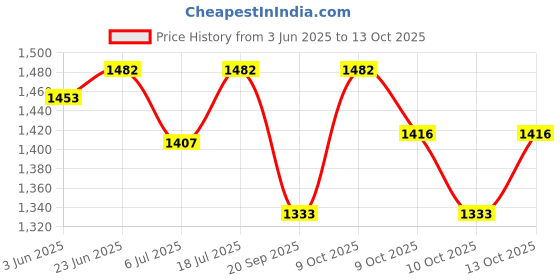flipkart.com trulyfab Men Solid Single Breasted Formal Blazer trulyfab Price History Graph from 3 Jun 2025 to 13 Oct 2025