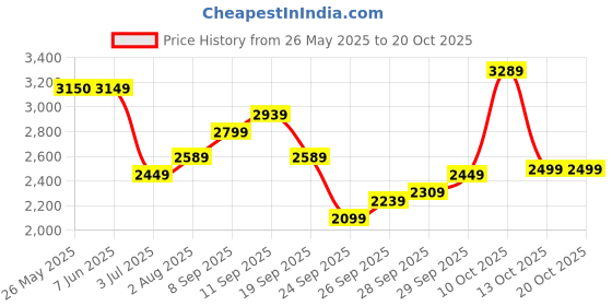 flipkart.com arrow Men Solid Single Breasted Formal Blazer arrow Price History Graph from 26 May 2025 to 20 Oct 2025