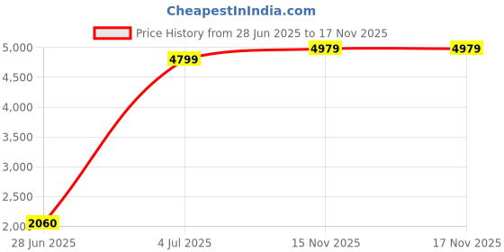 flipkart.com hangup Men Solid Single Breasted Formal Blazer hangup Price History Graph from 28 Jun 2025 to 15 Nov 2025
