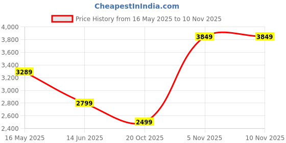 flipkart.com arrow Men Solid Single Breasted Formal Blazer arrow Price History Graph from 16 May 2025 to 5 Nov 2025