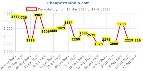 flipkart.com peter england Men Solid Single Breasted Formal Blazer peter england Price History Graph from 16 May 2025 to 13 Oct 2025