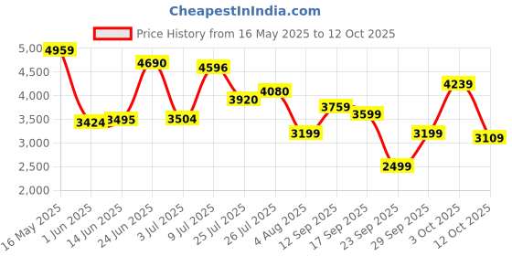 flipkart.com v dot by van heusen Men Solid Single Breasted Formal Blazer v dot by van heusen Price History Graph from 16 May 2025 to 12 Oct 2025