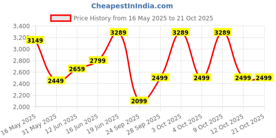 flipkart.com park avenue Men Solid Single Breasted Formal Blazer park avenue Price History Graph from 16 May 2025 to 21 Oct 2025