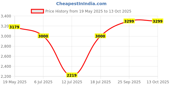 flipkart.com arrow Men Solid Single Breasted Formal Blazer arrow Price History Graph from 19 May 2025 to 13 Oct 2025