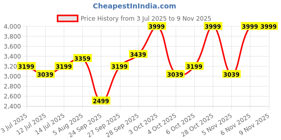 flipkart.com arrow Men Solid Single Breasted Formal Blazer arrow Price History Graph from 3 Jul 2025 to 9 Nov 2025