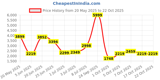 flipkart.com peter england Men Solid Single Breasted Formal Blazer peter england Price History Graph from 20 May 2025 to 22 Oct 2025