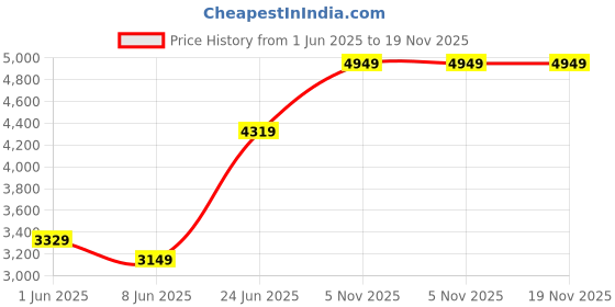 flipkart.com arrow Men Solid Single Breasted Formal Blazer arrow Price History Graph from 1 Jun 2025 to 19 Nov 2025