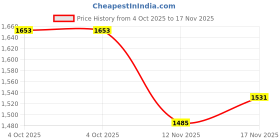 flipkart.com metronaut Men Solid Single Breasted Formal Blazer metronaut Price History Graph from 4 Oct 2025 to 17 Nov 2025