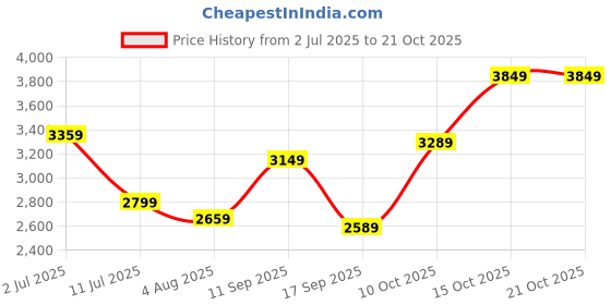 flipkart.com arrow Men Solid Single Breasted Formal Blazer arrow Price History Graph from 2 Jul 2025 to 20 Oct 2025