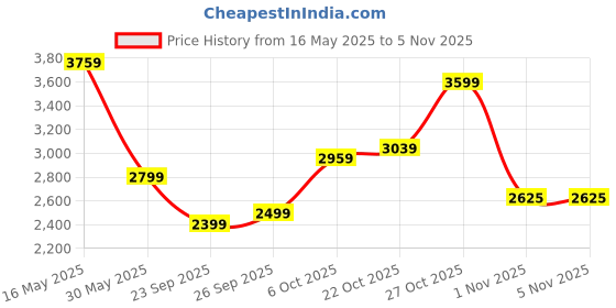 flipkart.com raymond Men Solid Single Breasted Formal Blazer raymond Price History Graph from 16 May 2025 to 4 Nov 2025