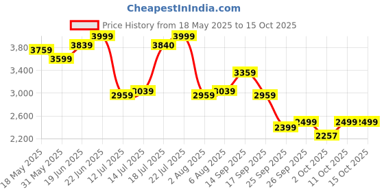flipkart.com arrow Men Solid Single Breasted Formal Blazer arrow Price History Graph from 18 May 2025 to 14 Oct 2025
