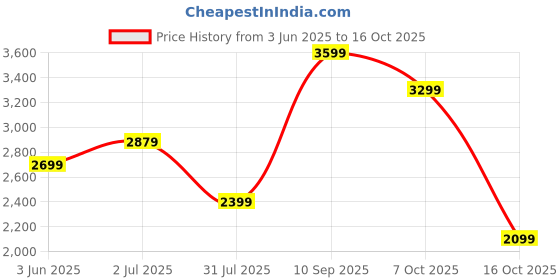 flipkart.com arrow Men Solid Single Breasted Formal Blazer arrow Price History Graph from 3 Jun 2025 to 16 Oct 2025