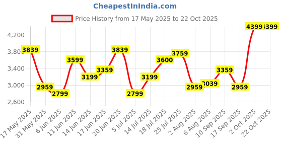 flipkart.com arrow Men Solid Single Breasted Formal Blazer arrow Price History Graph from 17 May 2025 to 22 Oct 2025
