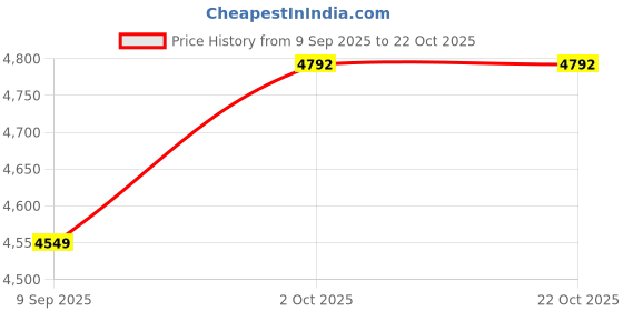 flipkart.com peter england Men Solid Single Breasted Formal Blazer peter england Price History Graph from 9 Sep 2025 to 22 Oct 2025