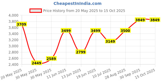 flipkart.com arrow Men Solid Single Breasted Formal Blazer arrow Price History Graph from 20 May 2025 to 15 Oct 2025