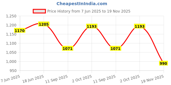flipkart.com koat man Men Solid Single Breasted Formal Blazer koat man Price History Graph from 7 Jun 2025 to 19 Nov 2025