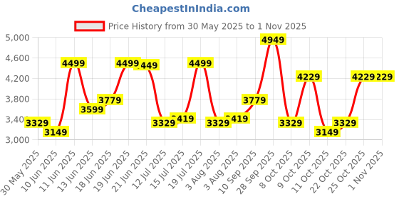 flipkart.com arrow Men Solid Single Breasted Formal Blazer arrow Price History Graph from 30 May 2025 to 1 Nov 2025