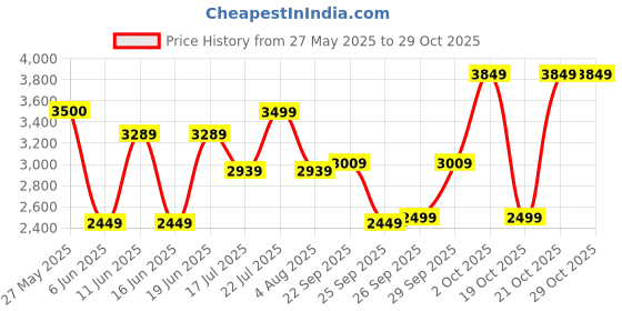 flipkart.com arrow Men Solid Single Breasted Formal Blazer arrow Price History Graph from 27 May 2025 to 29 Oct 2025