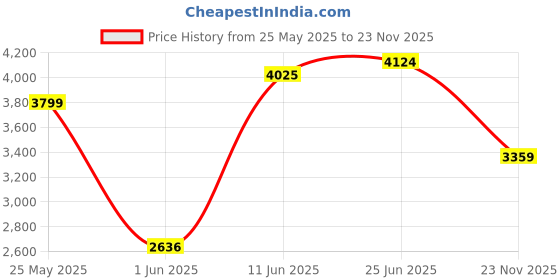 flipkart.com allen solly Men Solid Single Breasted Formal Blazer allen solly Price History Graph from 25 May 2025 to 23 Nov 2025