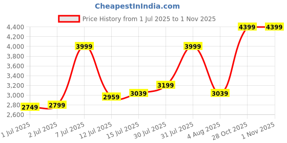 flipkart.com arrow Men Solid Single Breasted Formal Blazer arrow Price History Graph from 1 Jul 2025 to 31 Oct 2025