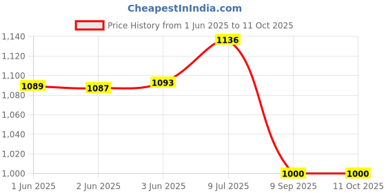flipkart.com maksud enterprise Men Solid Single Breasted Formal Blazer maksud enterprise Price History Graph from 1 Jun 2025 to 10 Oct 2025