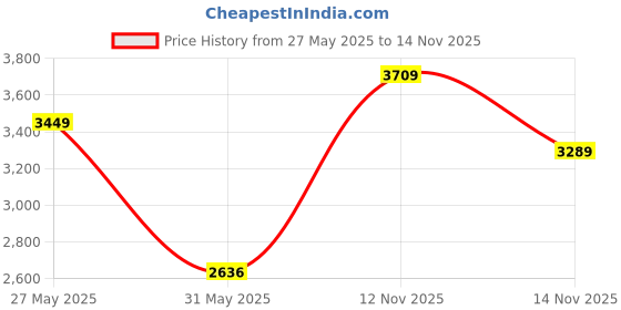 flipkart.com allen solly Men Solid Single Breasted Formal Blazer allen solly Price History Graph from 27 May 2025 to 14 Nov 2025