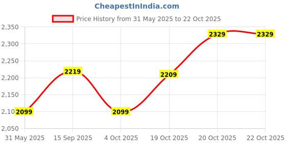 flipkart.com park avenue Men Solid Single Breasted Formal Blazer park avenue Price History Graph from 31 May 2025 to 21 Oct 2025