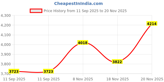 flipkart.com invictus Men Solid Single Breasted Formal Blazer invictus Price History Graph from 11 Sep 2025 to 20 Nov 2025