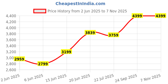 flipkart.com arrow Men Solid Single Breasted Formal Blazer arrow Price History Graph from 2 Jun 2025 to 7 Nov 2025