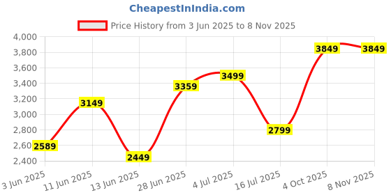 flipkart.com arrow Men Solid Single Breasted Formal Blazer arrow Price History Graph from 3 Jun 2025 to 8 Nov 2025
