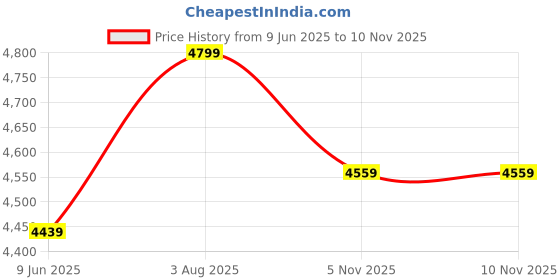 flipkart.com showoffff Men Solid Single Breasted Formal Blazer showoffff Price History Graph from 9 Jun 2025 to 10 Nov 2025